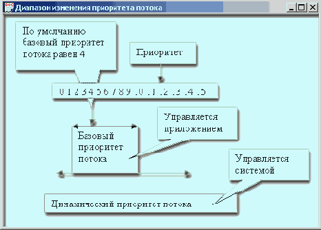 Диапазон изменения приоритета потока