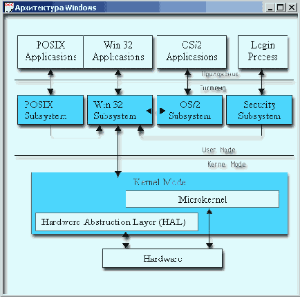Архитектура Windows