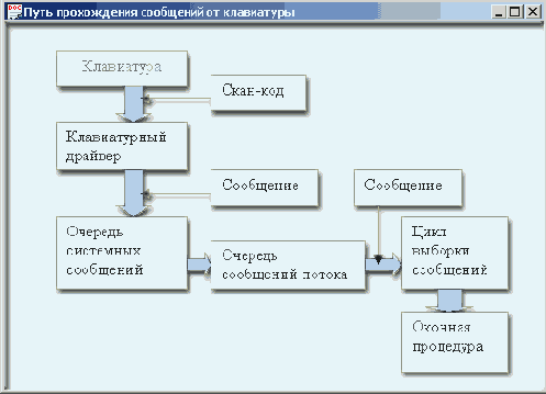 Путь прохождения сообщений от клавиатуры