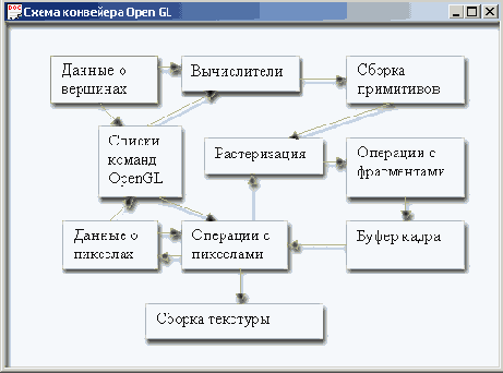 Схема конвейера OpenGL